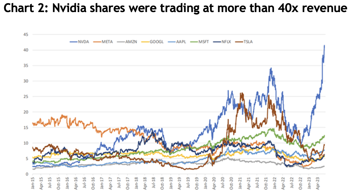 Chart showing that Nvidia shares were trading at more than 40x revenue.